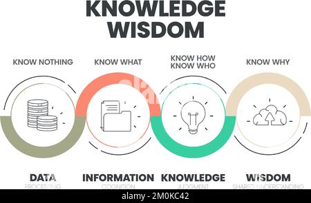 Infografik-Vorlage „Wissenswissenskreis“ mit Icons has Wisdom (gemeinsames Verständnis), Knowledge (Beurteilung), Information (Kognition), Data (Proces) Stock Vektor