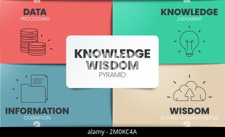 Infografik-Vorlage „Wissenswissenskreis“ mit Icons has Wisdom (gemeinsames Verständnis), Knowledge (Beurteilung), Information (Kognition), Data (Proces) Stock Vektor