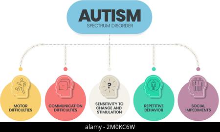 Infografik zur Darstellung von Autismus-Spektrum-Störungen (ASD) mit Symbolen hat 5 Schritte wie Rett-Syndrom, Asperger-Syndrom, PDD-NOS, Autistic Stock Vektor