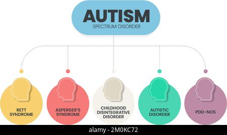 Infografik zur Darstellung von Autismus-Spektrum-Störungen (ASD) mit Symbolen hat 5 Schritte wie Rett-Syndrom, Asperger-Syndrom, PDD-NOS, Autistic Stock Vektor