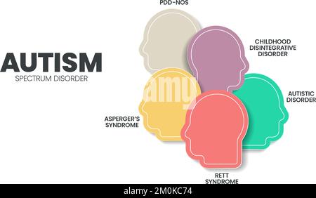Infografik zur Darstellung von Autismus-Spektrum-Störungen (ASD) mit Symbolen hat 5 Schritte wie Rett-Syndrom, Asperger-Syndrom, PDD-NOS, Autistic Stock Vektor
