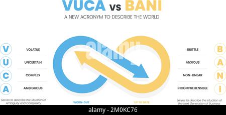 VUCA vs. BANI ein neues Akronym zur Beschreibung der Welt Infografik Vorlage mit Symbolen hat 4 Schritte wie Volatilität (spröde), Unsicherheit (ängstlich) Stock Vektor