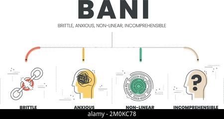 BANI ist ein Akronym, das aus den Worten brüchig, ängstlich, nichtlinear und unverständlich besteht. BANI World Infografik-Vorlage mit Symbolen. BANI-Welt. Stock Vektor