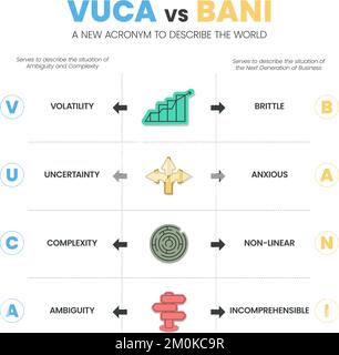 VUCA im Vergleich ZU BANI ein neues Akronym zur Beschreibung der weltweiten Infografik mit Symbolen umfasst 4 Schritte wie Volatilität (spröde), Unsicherheit (ängstlich), com Stock Vektor