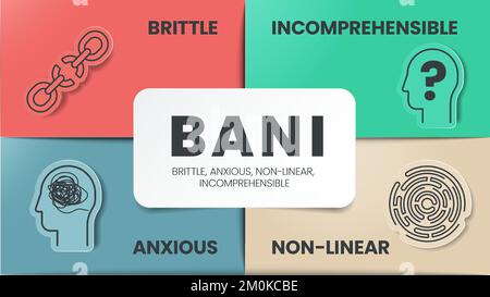 BANI ist ein Akronym, das aus den Worten brüchig, ängstlich, nichtlinear und unverständlich besteht. BANI World Infografik-Vorlage mit Symbolen. BANI World conc Stock Vektor