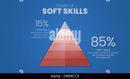 Die dreieckige Pyramidenvorlage „Power of Soft Skills“ hat 2 Stufen, z. B. 15 Prozent für harte Skills (technisch und wissen), 85 Prozent für weiche Stock Vektor