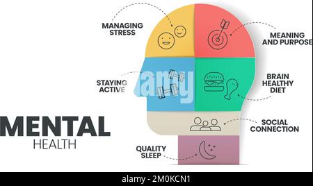 Präsentationsvorlage für Infografiken zur psychischen oder emotionalen Gesundheit, um psychische Störungen wie soziale Verbindungen zu vermeiden, aktiv zu bleiben, Stress zu bewältigen, Stock Vektor
