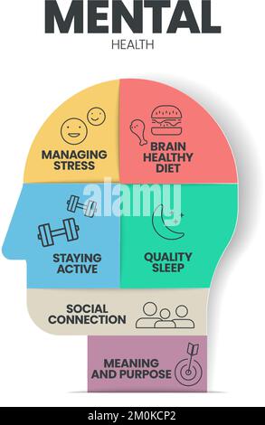 Präsentationsvorlage für Infografiken zur psychischen oder emotionalen Gesundheit, um psychische Störungen wie soziale Verbindungen zu vermeiden, aktiv zu bleiben, Stress zu bewältigen, Stock Vektor