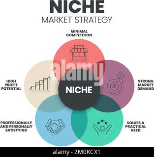 Präsentationsvorlage für die Infografik zur Marktstrategie für Nischenmärkte mit Symbolen wie Wettbewerb, Marktnachfrage, praktischer Bedarf, hohes Gewinnpotenzial, Beruf Stock Vektor