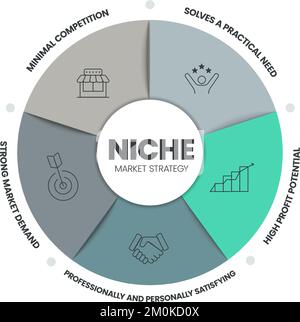 Präsentationsvorlage für die Infografik zur Marktstrategie für Nischenmärkte mit Symbolen wie Wettbewerb, Marktnachfrage, praktischer Bedarf, hohes Gewinnpotenzial, Beruf Stock Vektor
