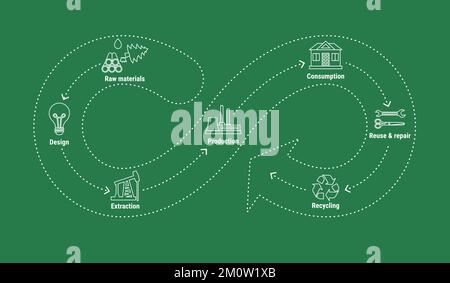 Infografik zu Kreislaufwirtschaftslinien in einer Endlosschleife auf grünem Hintergrund. Schema des Produktlebenszyklus vom Rohstoff bis zum Recycling. Nachhaltiger Busin Stock Vektor