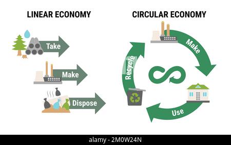 Vergleich von linearer und kreislaufökonomischer Infografik. Schema des Produktlebenszyklus vom Rohstoff bis zur Produktion, zum Verbrauch, zum Recycling anstelle von Stock Vektor