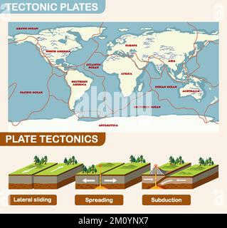 Abbildung von Plattentektonik und Landformen Stock Vektor