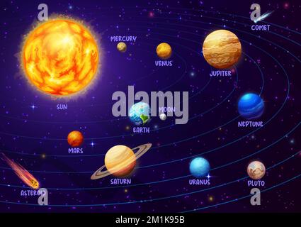 Infografiken des Sonnensystems, Vektorplaneten Quecksilber, Venus und Erde, Mars, Jupiter, Saturn und Uranus, Pluto oder Neptun drehen sich um den Sun Orbit. Infografiken zur Raumgalaxie-Astronomie mit Asteroiden Stock Vektor