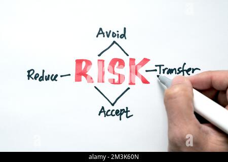 Risikomanagementkonzept Vermeiden, Akzeptieren, Reduzieren oder Übertragen Stockfoto
