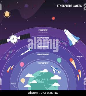 Erdatmosphäre. Globe mit Ebenendiagramm, Infografik-Poster für Wissenschaft mit Flugzeug, Satelliten und Meteorenvektor Darstellung der Infografik Stock Vektor