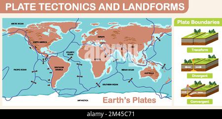 Abbildung von Plattentektonik und Landformen Stock Vektor