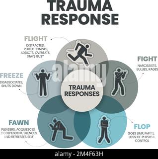 Fear Responses Modell Infografik Präsentationsvorlage mit Symbolen ist eine 5F Trauma Response wie Kampf, Federn, Fliegen, Flop und Einfrieren. Psychische Gesundheit Stock Vektor