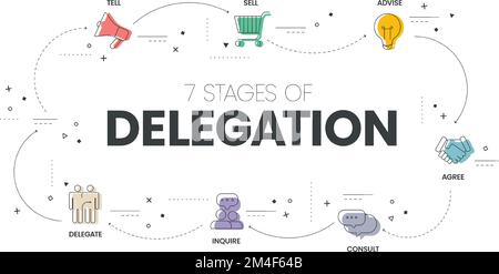 7 Stufen der Infografik der Delegation Vektorvorlage mit Symbolen Symbol für „Informieren“, „Verkaufen“, „beraten“, „Zustimmen“, „beraten“, Fragen Sie nach, und delegieren Sie. Teilen Sie die Arbeitslast Stock Vektor