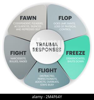 Fear Responses Modell Infografik Präsentationsvorlage mit Symbolen ist eine 5F Trauma Response wie Kampf, Federn, Fliegen, Flop und Einfrieren. Psychische Gesundheit Stock Vektor