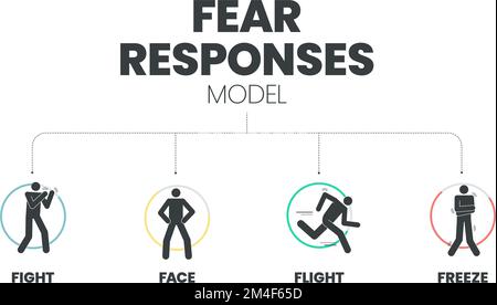 Fear Responses Modell Infografik Präsentationsvorlage mit Symbolen ist eine 4F Trauma Persönlichkeitstypen wie Kampf, Gesicht, Flug und Einfrieren. Psychische Heilung Stock Vektor