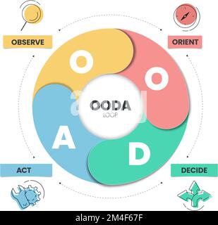 OODA Loop Infografiken Vorlagenbanner Vektor mit Symbol, Beobachter, Orient, Entscheiden und Handeln, Entscheidungskonzept. Präsentationselement. Abbildung. Stock Vektor