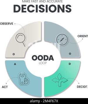 OODA Loop Infografiken Vorlagenbanner Vektor mit Symbol, Beobachter, Orient, Entscheiden und Handeln, Entscheidungskonzept. Präsentationselement. Abbildung. Stock Vektor