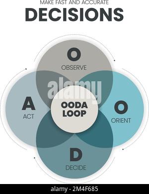 OODA Loop Infografiken Vorlagenbanner Vektor mit Symbol, Beobachter, Orient, Entscheiden und Handeln, Entscheidungskonzept. Präsentationselement. Abbildung. Stock Vektor