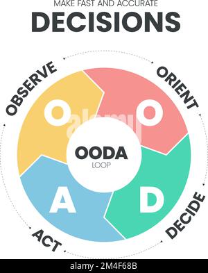 OODA Loop Infografiken Vorlagenbanner Vektor mit Symbol, Beobachter, Orient, Entscheiden und Handeln, Entscheidungskonzept. Präsentationselement. Abbildung. Stock Vektor
