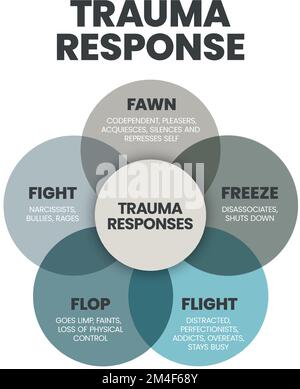 Fear Responses Modell Infografik Präsentationsvorlage mit Symbolen ist eine 5F Trauma Response wie Kampf, Federn, Fliegen, Flop und Einfrieren. Psychische Gesundheit Stock Vektor