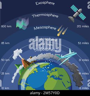 Infografik „Schichten der Atmosphäre“. Wissenschaft für Kinder. Cartoon-Vektordarstellung im flachen Stil. Stock Vektor