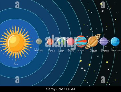 Infografiken des Sonnensystems mit Sonne und Planeten, die umkreisen und ihre Namen. Astronomiewissenschaft für Kinder. Vektordarstellung im Cartoon-Stil. Stock Vektor