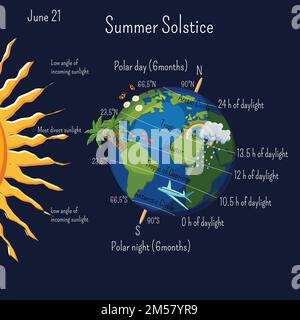 Infografik zur Sommersonnenwende Juni 21 mit Klimazonen und Tagesdauer sowie einigen Sommersymbolen auf dem Planeten Erde. Wissenschaft für Kinder. Cartoo Stock Vektor