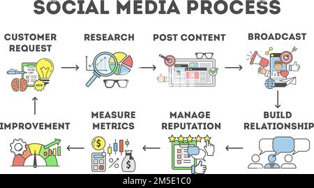 Social-Media-Prozess. Schrittfolge im Social-Media-Marketing. Stock Vektor