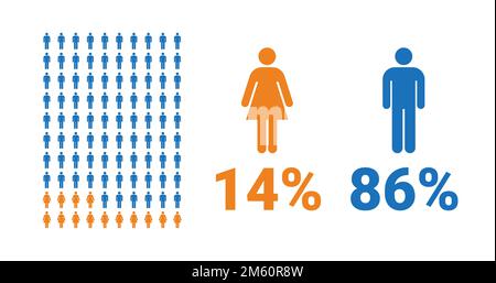 Infografik zum Vergleich: 14 % Frauen, 86 % Männer. Anteil von Männern und Frauen. Vektordiagramm. Stock Vektor