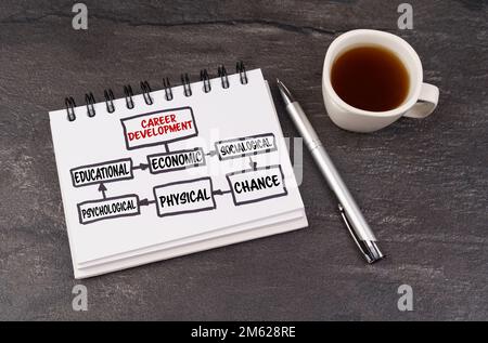 Auf einer dunklen Oberfläche eine Tasse Kaffee, einen Stift und einen Notizblock mit der Aufschrift „Karriereentwicklung“. Blockdiagramm. Stockfoto