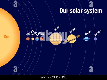 Die Planeten unseres Sonnensystems in der Reihenfolge der Entfernung von der Sonne Stockfoto