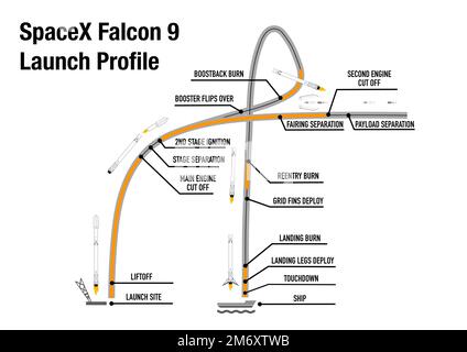 Startprofil der SpaceX Falcon 9 Rakete Stockfoto