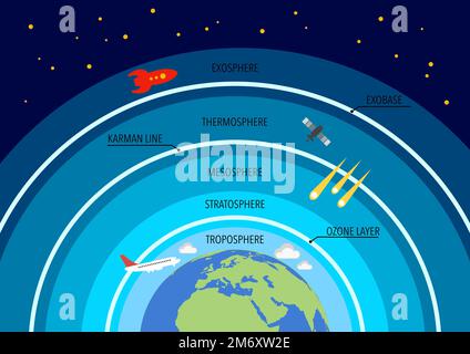 Die Schichten der Erdatmosphäre Stockfoto