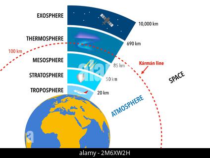 Die Schichten der Erdatmosphäre und die Karman-Linie, die die Atmosphäre vom Weltraum trennt Stockfoto