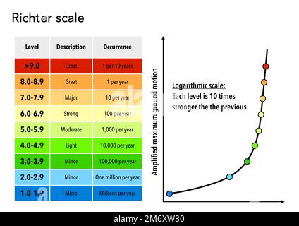 Die Richterskala von Erdbebengrösse und -Intensität Stockfoto