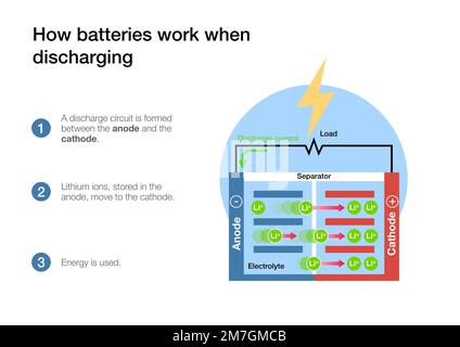 Wie Lithium-Ionen-Batteriezellen beim Laden und Entladen funktionieren Stockfoto