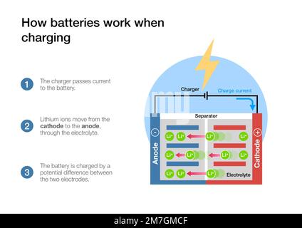 Wie Lithium-Ionen-Batteriezellen beim Laden und Entladen funktionieren Stockfoto