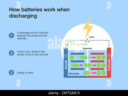 Wie Lithium-Ionen-Batteriezellen beim Laden und Entladen funktionieren Stockfoto