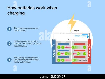 Wie Lithium-Ionen-Batteriezellen beim Laden und Entladen funktionieren Stockfoto