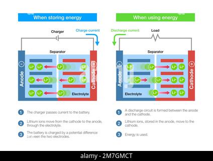 Wie Lithium-Ionen-Batteriezellen beim Laden und Entladen funktionieren Stockfoto
