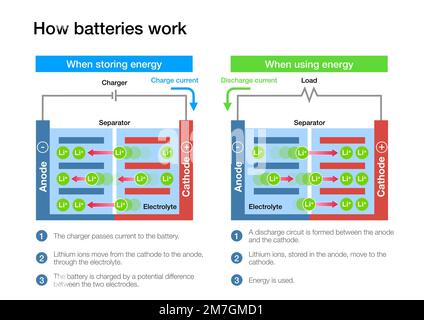 Wie Lithium-Ionen-Batteriezellen beim Laden und Entladen funktionieren Stockfoto