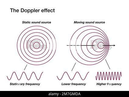 Der Doppler-Effekt wird durch den Vergleich einer statischen und einer sich bewegenden Tonquelle erklärt Stockfoto