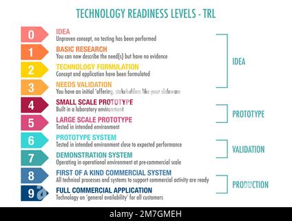 Technology Readiness Level (TRL)-Ranking-System Stockfoto