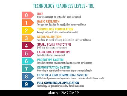 Technology Readiness Level (TRL)-Ranking-System Stockfoto